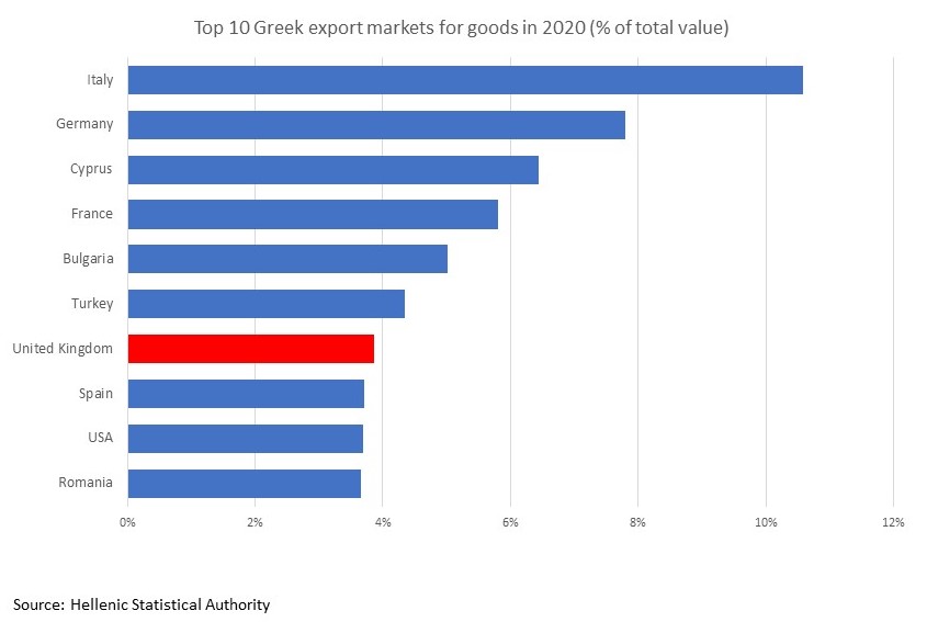 Economic and Trade Relations - Greece and the United Kingdom